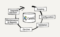 HL7 Interface Lifecycle Management