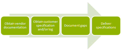 4 steps in interface gap analysis