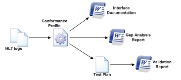 HL7 profiles automate the production of 4 key interfacing artifacts