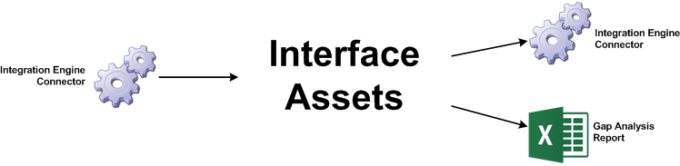 Connectors and interface assets